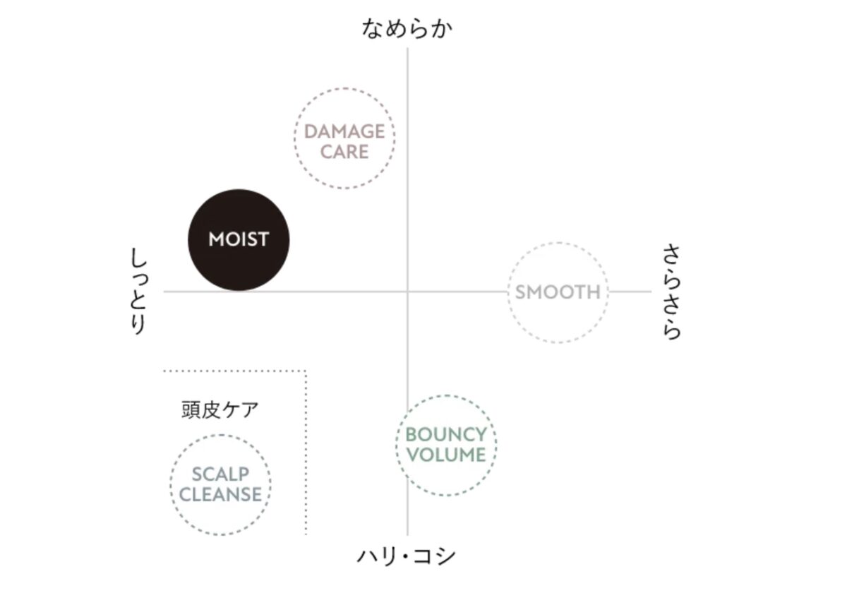 ボタニストシャンプーの質感比較