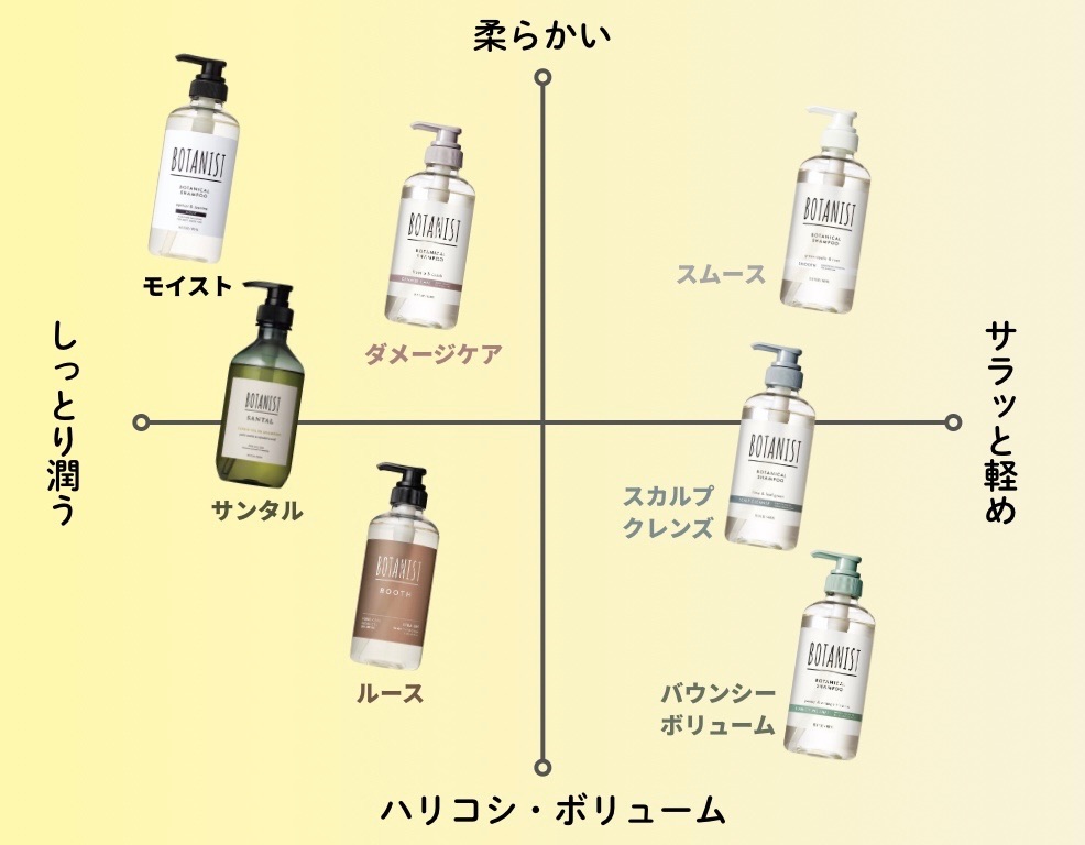 ボタニストシャンプー7種類の仕上がり違い