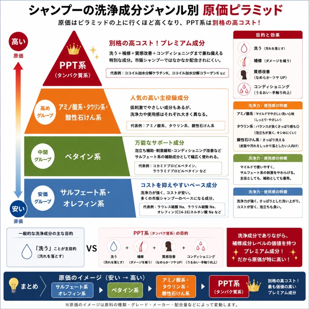 洗浄成分のジャンル別原価イメージ