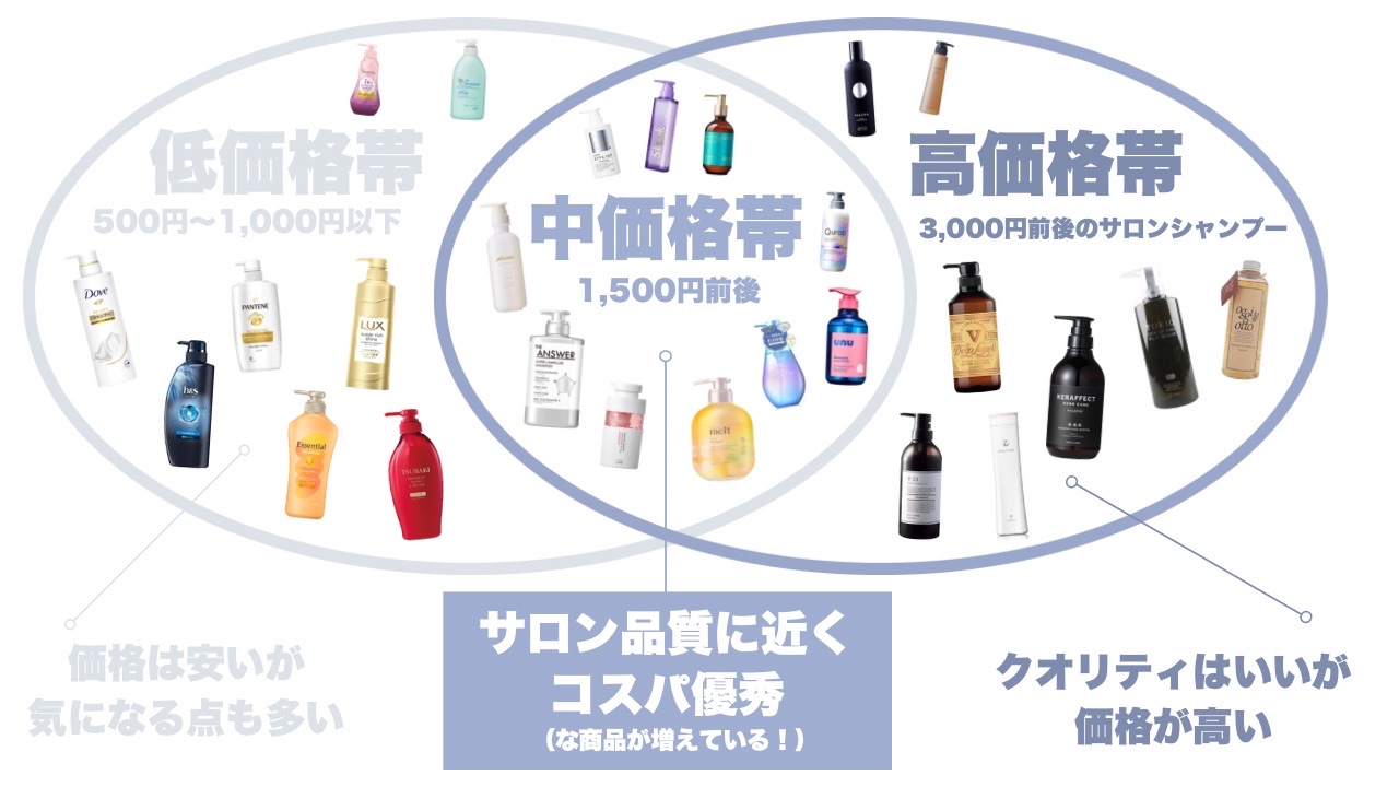 市販シャンプーの価格帯イメージ図解