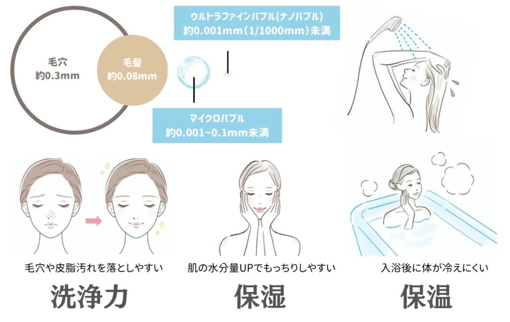 ファインバブルの大きさと美容効果の図解